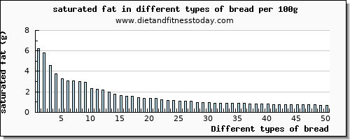 bread saturated fat per 100g